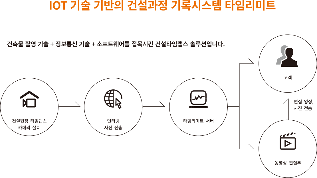 타임랩스 시스템 구성도